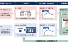 SDV開発のフロントローディングを支援、日立ソリューションズがソフトウェアを提供…オートモーティブ ワールド2024