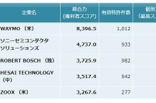 LiDAR技術の特許総合力、WAYMOが世界トップに
