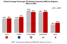 電気自動車用バッテリーの動向…総容量で中国メーカーが成長