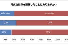 課題はやはり「価格と充電ステーション」…アンケート調査が示すEV普及の実態