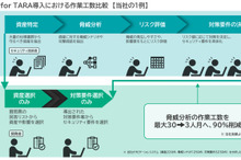 パナソニックAS、自動車サイバーセキュリティソリューション拡充…車両のライフサイクル全体に対応