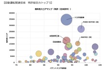 トップはトヨタ…「自動運転」関連技術の特許総合力ランキング