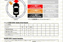 ボッシュが中古車評価に革新、車両のEDRデータ活用で衝突履歴を可視化・数値化