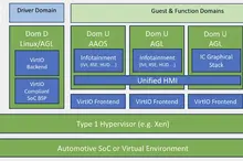 ホンダやパナソニックが参画、オートモーティブ・グレード・リナックスがソフトウェア定義車両向け「SoDeV」発表