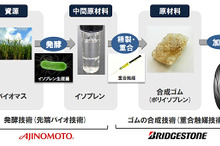 ブリヂストンと味の素…バイオマス由来の合成ゴムを共同開発
