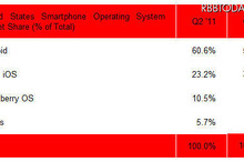 米国のスマートフォンのシェア、iPhone増加でAndroidに陰り