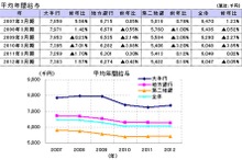 国内銀行員の平均年間給与…東京商工サーチ
