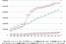 電通、Twitter上の話題の拡散度合いを測る指標を開発