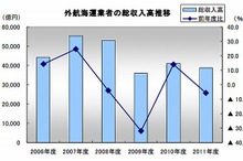 外航海運業者72社の総収入、ピーク時の3割減…帝国データバンク