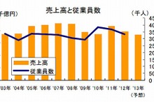 業績悪化のパナソニック、国内取引先は3万1390社…東京商工リサーチ