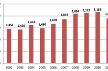 日本の国際会議1割強減…震災や原発事故影響　2011年