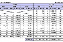 東日本大震災関連倒産、1年9か月で累計1000件…11月 東京商工リサーチ