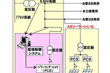 中部電力と三菱電機、太陽光発電の大量導入に伴う電圧変動抑制試験を開始 