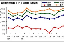 マレーシア、10月の鉱工業指数が前年同月比5.8％上昇