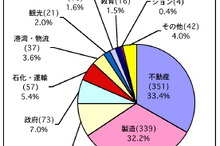 マレーシア、イスカンダル地域で低炭素社会を推進…累計投資は1千億リンギを突破