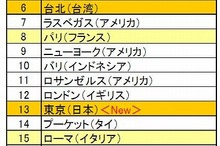 年末年始旅行人気都市ランキング、LCC就航都市とユーロ圏が好調…エクスペディア調べ