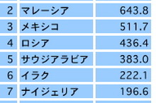 ブラックマネー流出調査、中国がワースト1位　米GFI