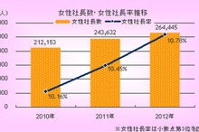 全国の女性社長の比率、10人に1人に…東京商工リサーチ