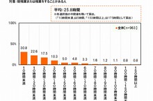 1か月の平均残業時間は25.8時間…連合調べ