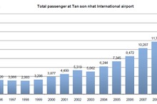 過密するタンソンニャット国際空港とロンタン新国際空港計画の行方　ベトナム