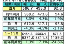 11月の輸出、前年同月比で3.3％の増加  日本は輸出入共に第3位　マレーシア