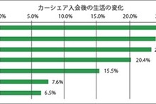 カーシェアユーザー、一番人気は プリウス…カレコ調べ