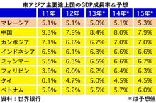 東アジアの経済見通しは良好　マレーシアは今年5％＝世界銀行