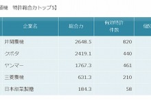 移植機・田植機の特許総合力ランキング、トップは井関…パテントリザルト
