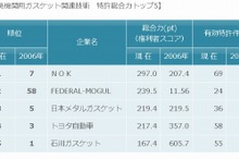 エンジン用ガスケット技術の特許ランキング、トップはNOK…パテントリザルト