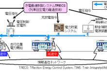 三菱電機、鉄道システムの消費電力量を削減する「列車回生電力融通技術」を開発