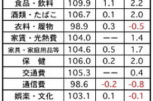 1月の消費者物価、前月比0.4%上昇　マレーシア