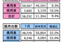 1月の自動車販売、前年同月比は34.5％の大幅増に　マレーシア