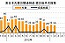 東日本大震災関連倒産、件数は10か月連続のマイナス…2月 東京商工リサーチ