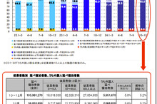 2012年第4四半期、外国人延べ宿泊者数6％増…タイからが54％増