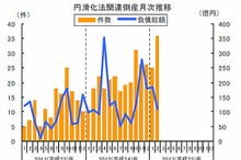 中小企業金融円滑化法適用後の倒産、5か月連続で増加…2月 東京商工リサーチ