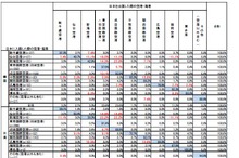 韓国人旅行者の73％、台湾人旅行者の91％が2年以内に日本への再訪問を希望…JTB調査