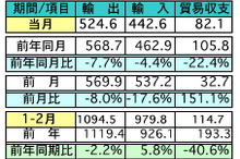 マレーシア2月の輸出、前年同月比で7.7％の減少　日本が輸出先で2位に