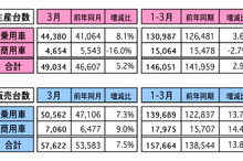 3月のマレーシア自動車販売、前年同月比は7.5％増に　1-3月は13.8％増