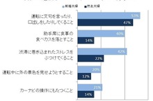夫婦ドライブ、パートナーにやめてほしいことは運転への文句・口出し…「ふたり道」キャンペーンPR事務局調べ