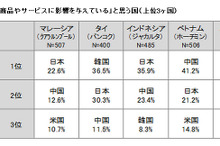 アセアン諸国、日本の影響力が強いのはインドネシアとマレーシア…野村総合研究所調べ