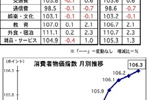 マレーシア、4月の消費者物価が前月比で0.1％アップに