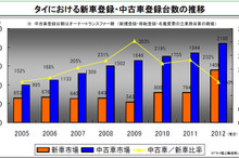 ガリバー、東南アジアに本格進出…2017年度に800店舗を展開