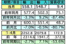 4月の輸出、前年同月比3.3％の減少　貿易黒字は87.4％の大幅減に　マレーシア