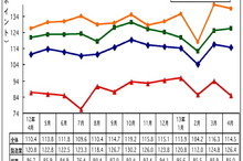 マレーシア4月の鉱工業指数、前年同月比4.7％の上昇に