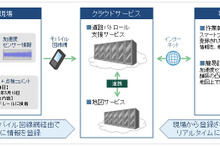 富士通、道路パトロール支援サービスを提供…スマホを積んで走行するだけで道路の凹凸情報を収集