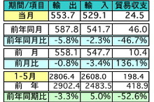 マレーシア5月の輸出、前年同月比5.8％の減少に　対日輸出は12.0％マイナス　