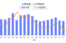 2013年上半期の倒産件数、22年ぶりに6000件を下回る…東京商工リサーチ