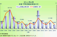 2013年の希望・早期退職者募集実施企業、アベノミクスで急ブレーキ…東京商工リサーチ調べ