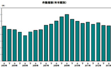 2013年上半期の企業倒産件数、4年連続の減少…帝国データバンク