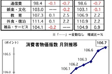 マレーシア、6月の消費者物価、前月比で0.1％アップに…1-6月は1.6％の上昇